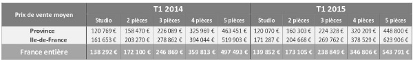 Prix de vente moyen des appartements