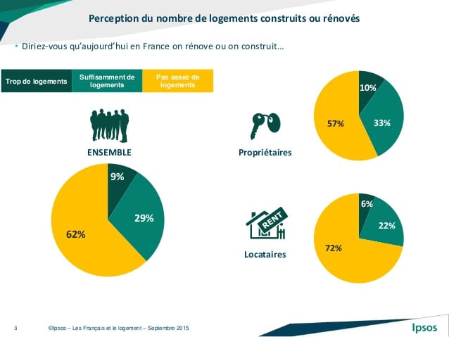 Le logement en France selon l'IPSOS - Bacotec.com